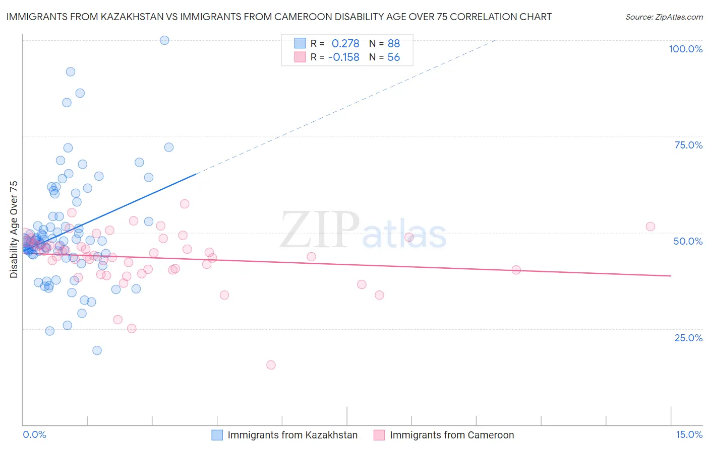 Immigrants from Kazakhstan vs Immigrants from Cameroon Disability Age Over 75