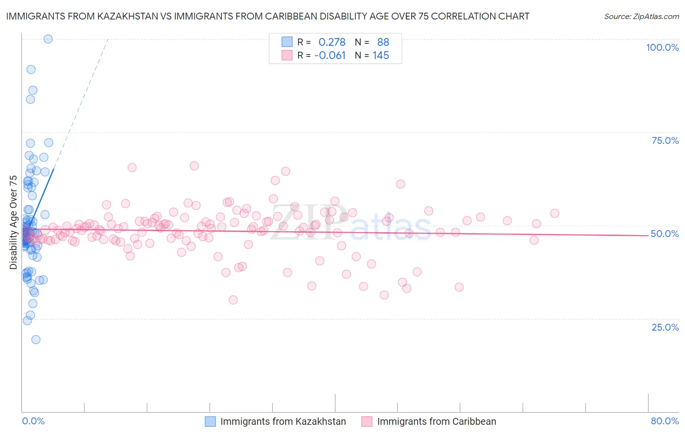 Immigrants from Kazakhstan vs Immigrants from Caribbean Disability Age Over 75