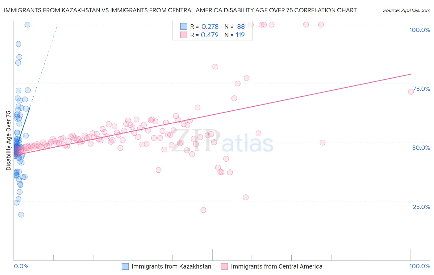 Immigrants from Kazakhstan vs Immigrants from Central America Disability Age Over 75