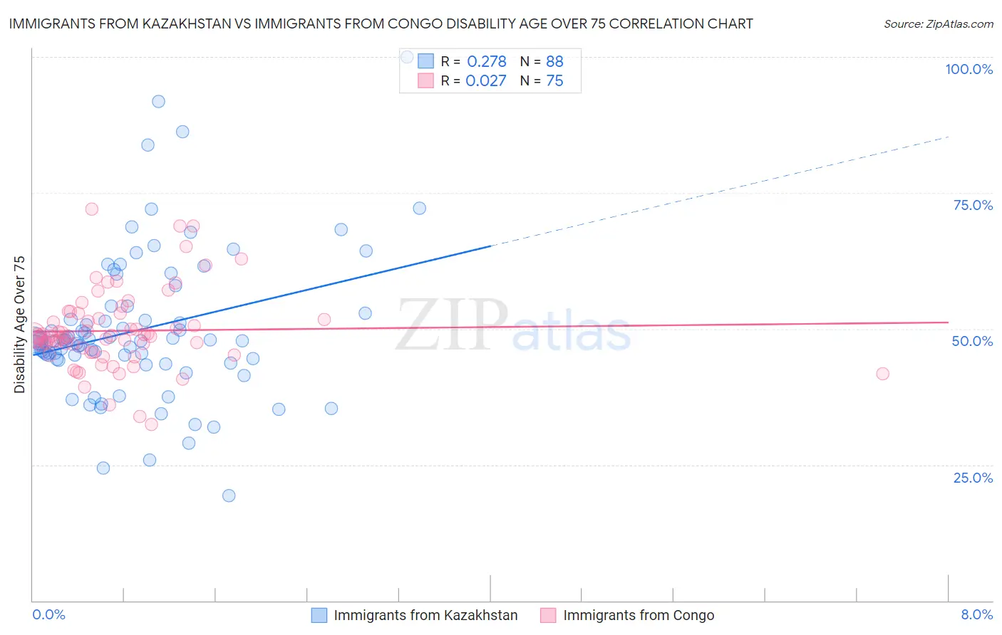 Immigrants from Kazakhstan vs Immigrants from Congo Disability Age Over 75