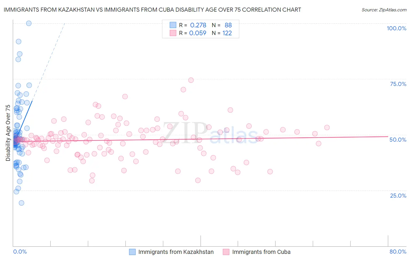 Immigrants from Kazakhstan vs Immigrants from Cuba Disability Age Over 75