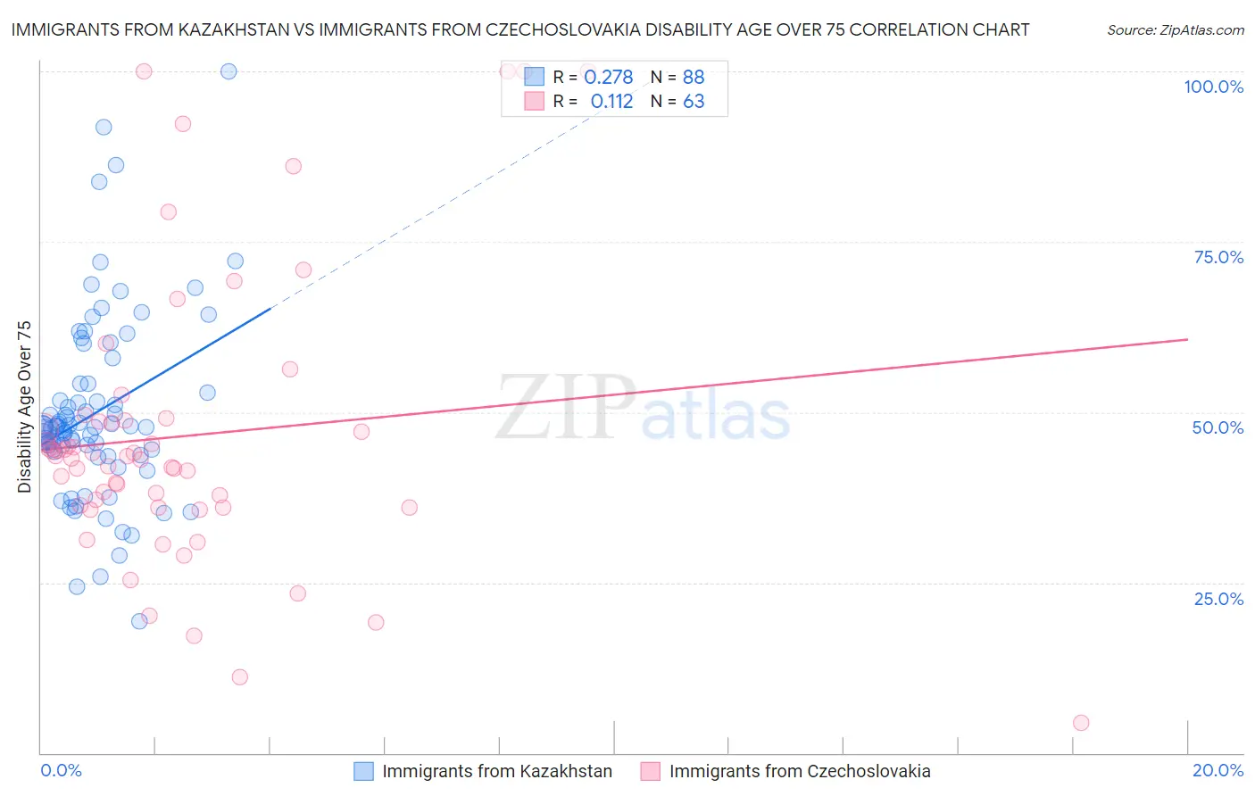 Immigrants from Kazakhstan vs Immigrants from Czechoslovakia Disability Age Over 75