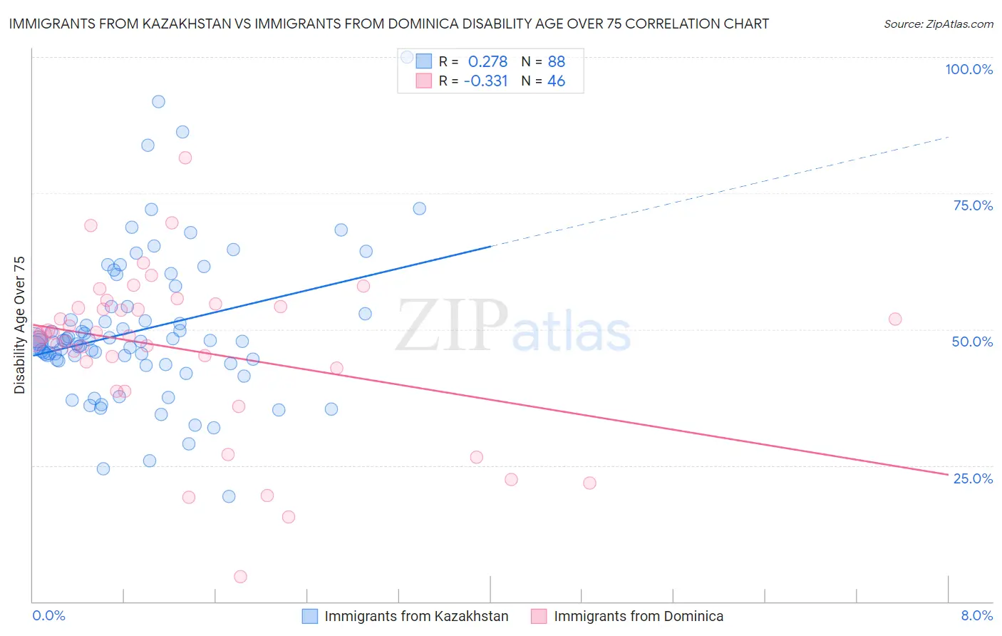 Immigrants from Kazakhstan vs Immigrants from Dominica Disability Age Over 75