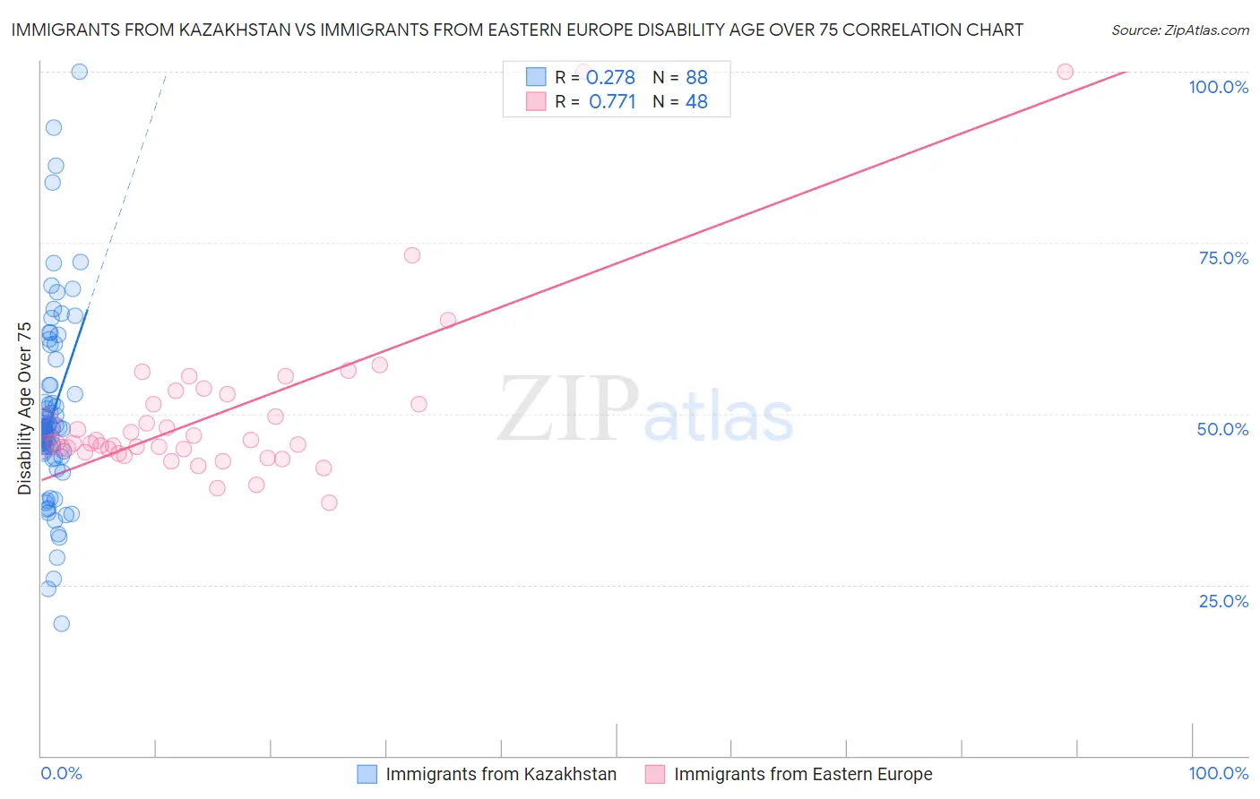 Immigrants from Kazakhstan vs Immigrants from Eastern Europe Disability Age Over 75