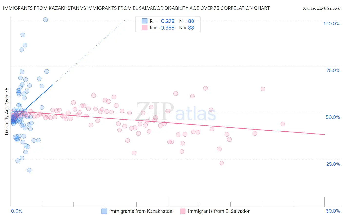 Immigrants from Kazakhstan vs Immigrants from El Salvador Disability Age Over 75