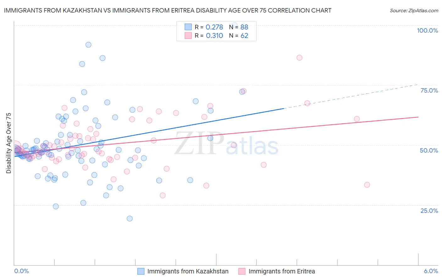 Immigrants from Kazakhstan vs Immigrants from Eritrea Disability Age Over 75