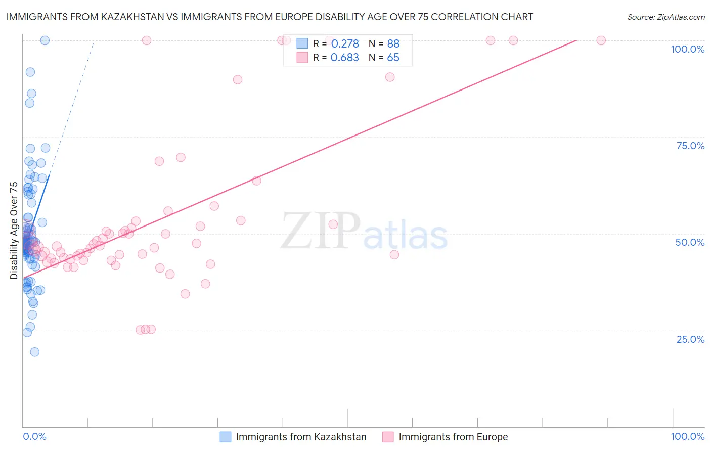 Immigrants from Kazakhstan vs Immigrants from Europe Disability Age Over 75