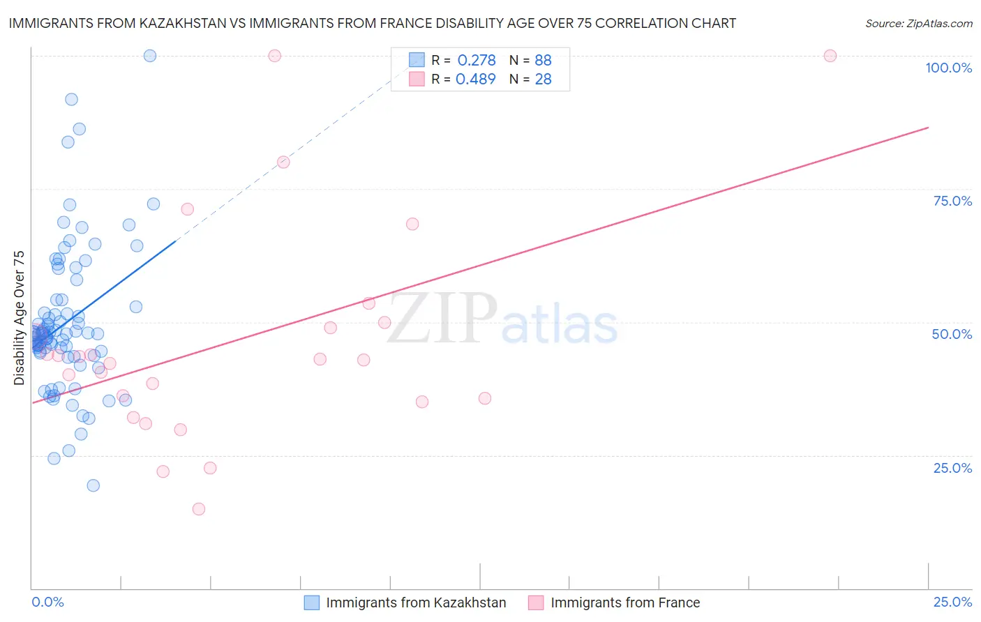 Immigrants from Kazakhstan vs Immigrants from France Disability Age Over 75