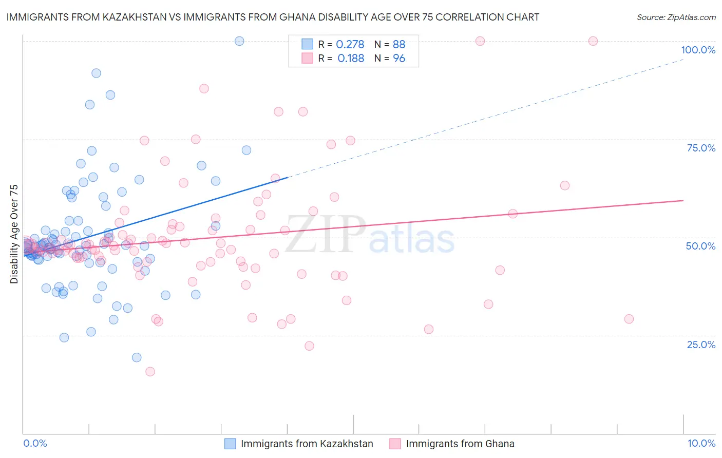 Immigrants from Kazakhstan vs Immigrants from Ghana Disability Age Over 75