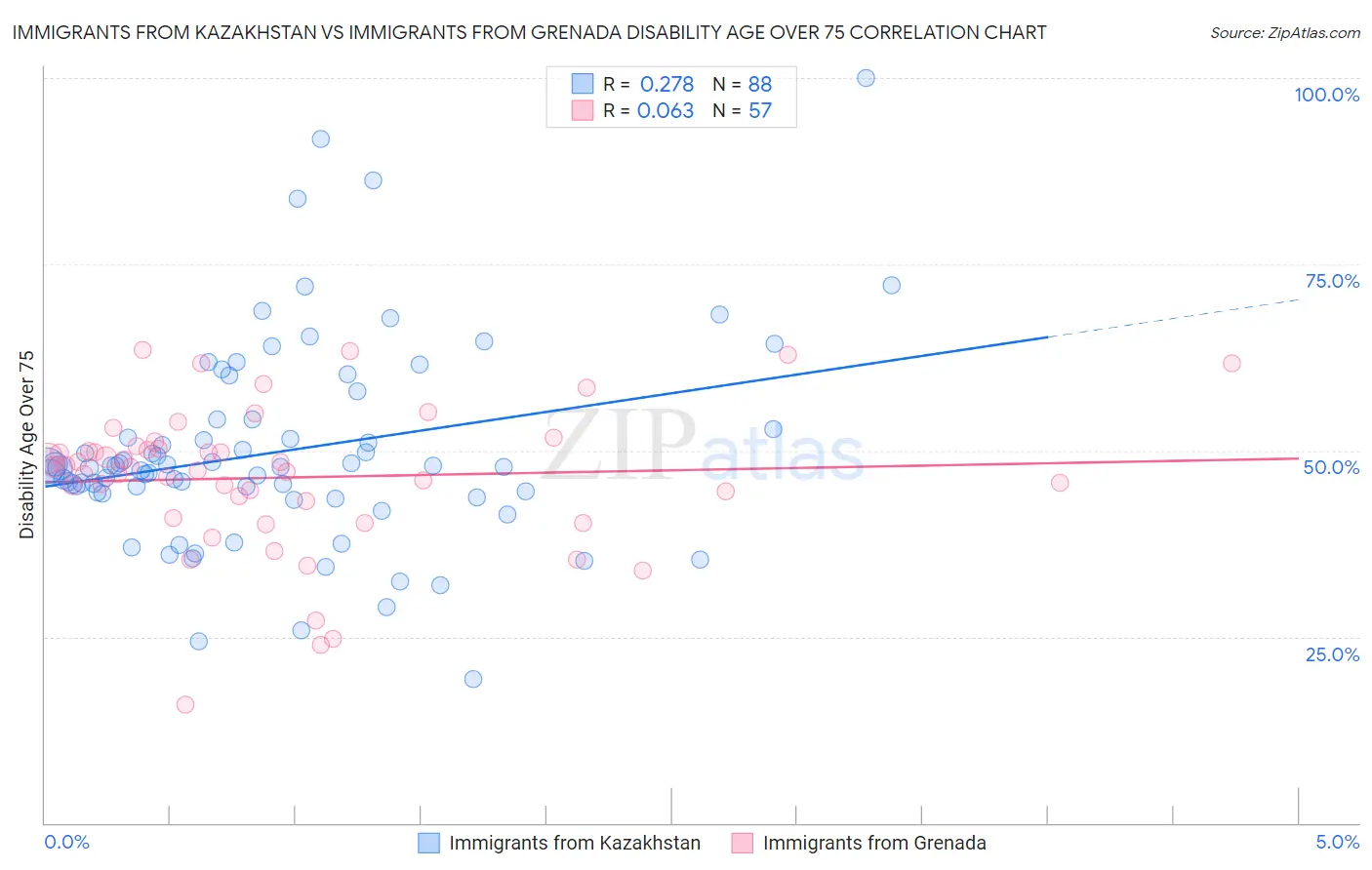 Immigrants from Kazakhstan vs Immigrants from Grenada Disability Age Over 75