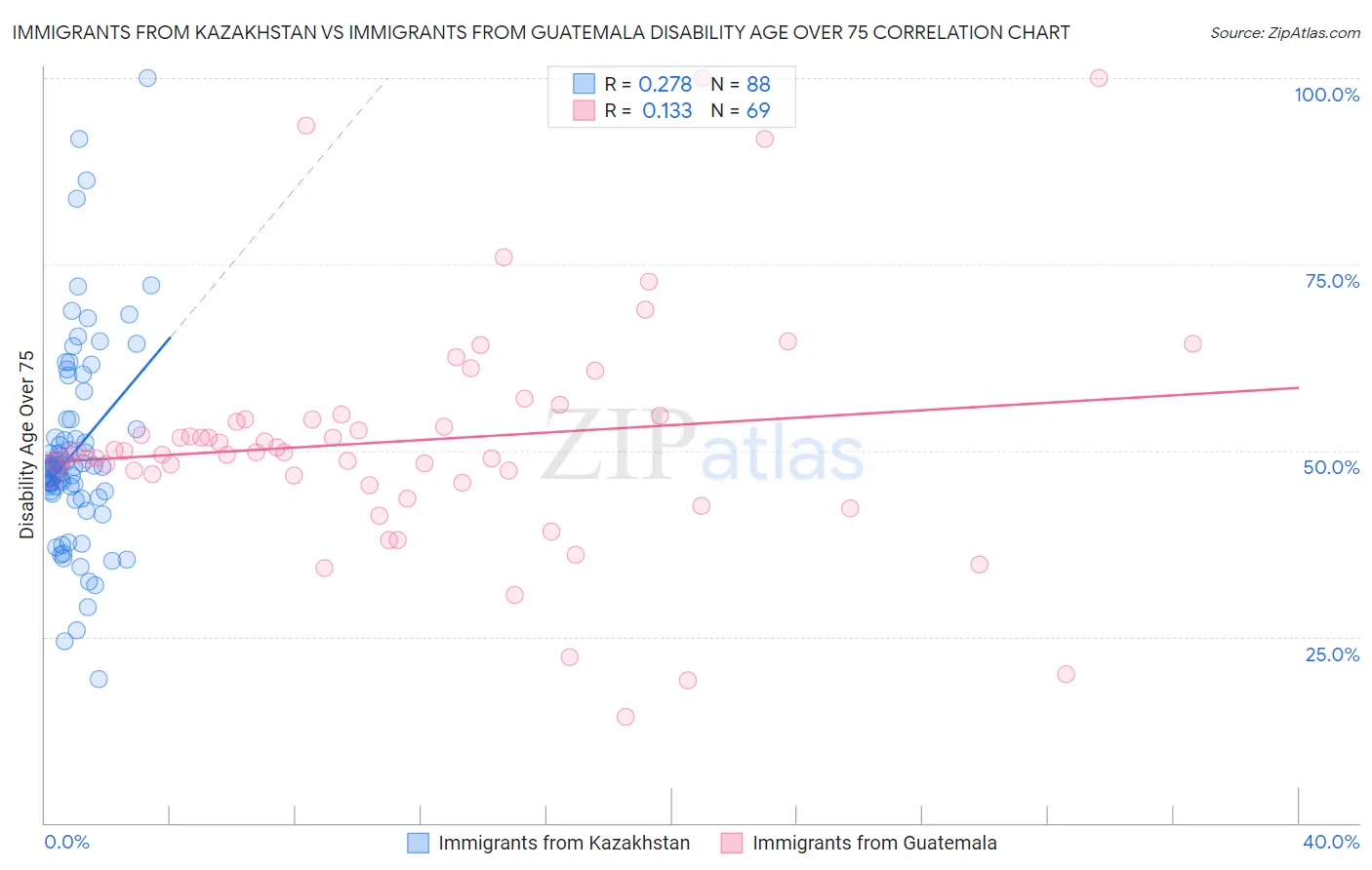 Immigrants from Kazakhstan vs Immigrants from Guatemala Disability Age Over 75