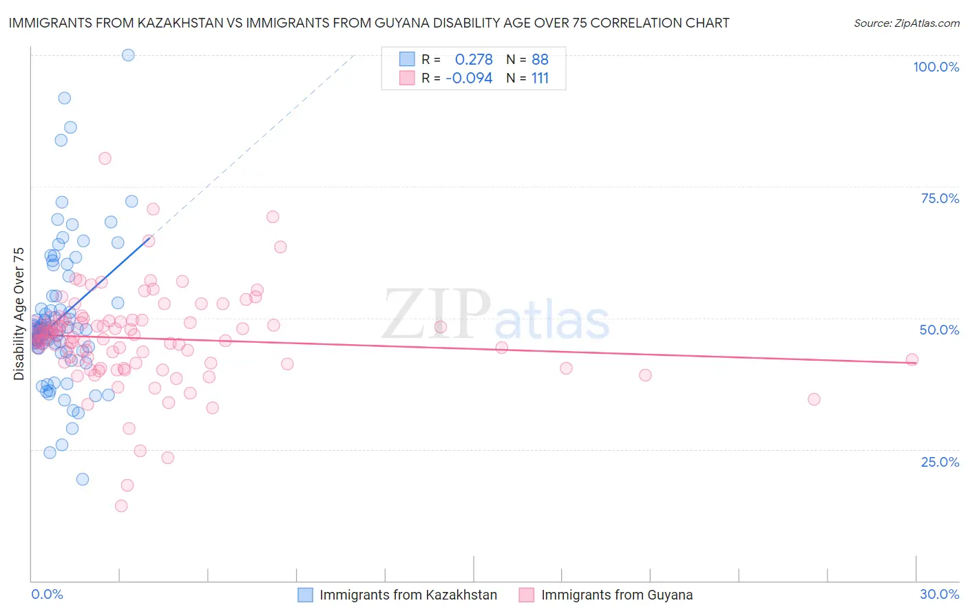 Immigrants from Kazakhstan vs Immigrants from Guyana Disability Age Over 75