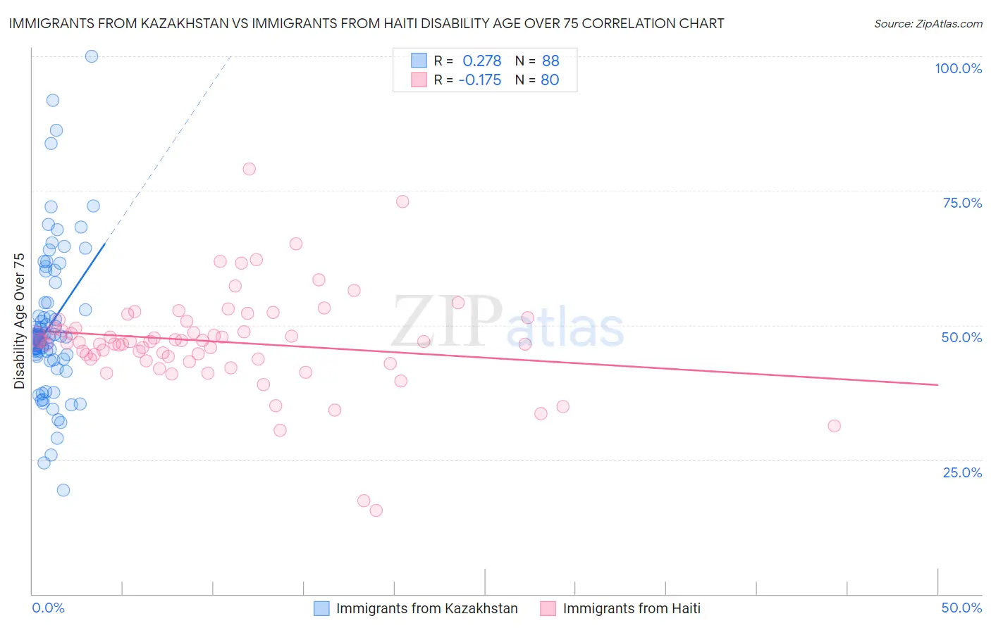 Immigrants from Kazakhstan vs Immigrants from Haiti Disability Age Over 75