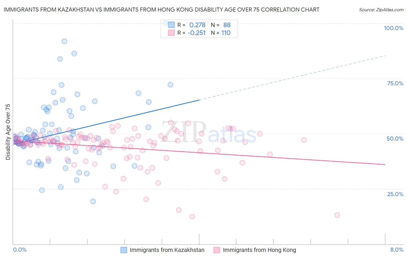 Immigrants from Kazakhstan vs Immigrants from Hong Kong Disability Age Over 75