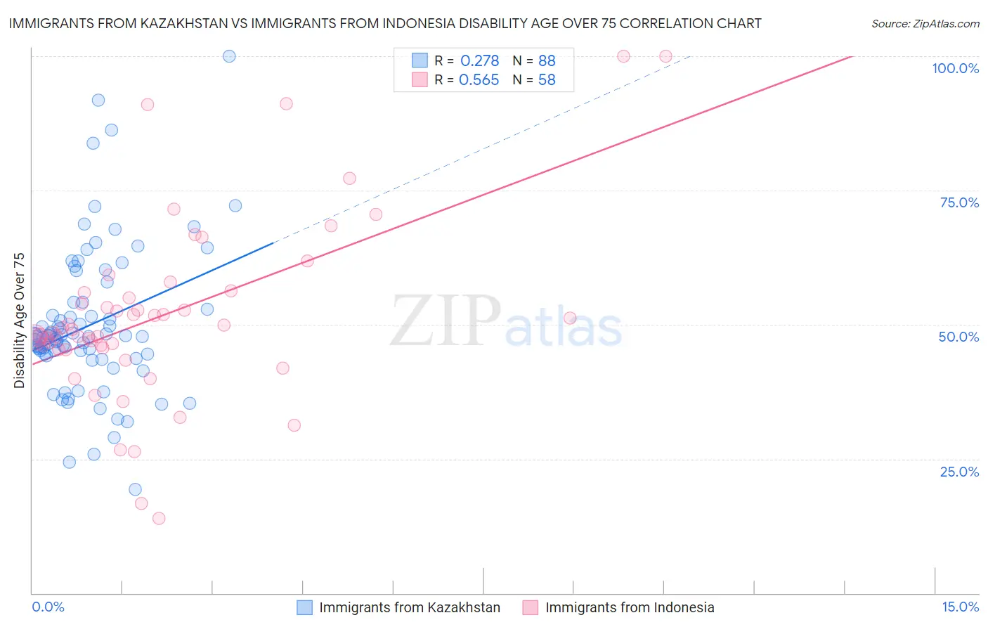 Immigrants from Kazakhstan vs Immigrants from Indonesia Disability Age Over 75