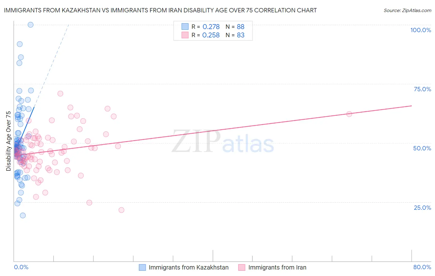 Immigrants from Kazakhstan vs Immigrants from Iran Disability Age Over 75