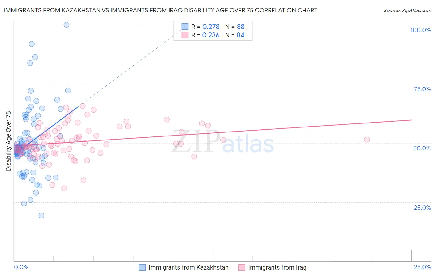 Immigrants from Kazakhstan vs Immigrants from Iraq Disability Age Over 75