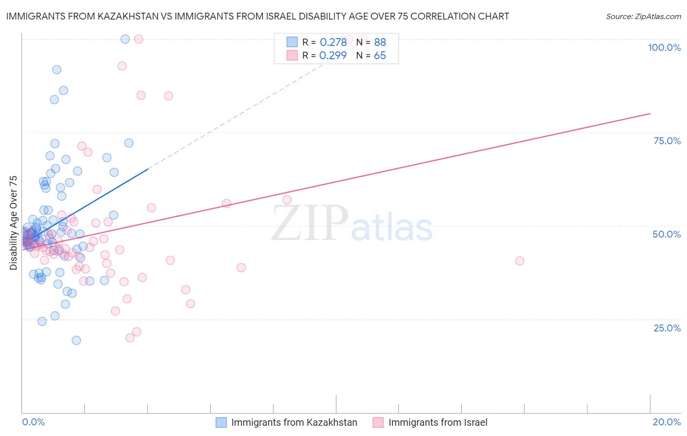 Immigrants from Kazakhstan vs Immigrants from Israel Disability Age Over 75