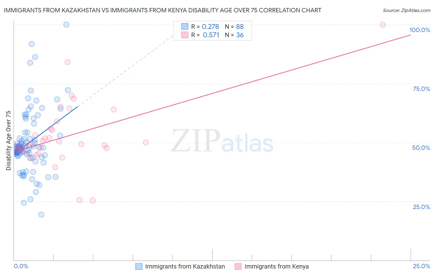 Immigrants from Kazakhstan vs Immigrants from Kenya Disability Age Over 75