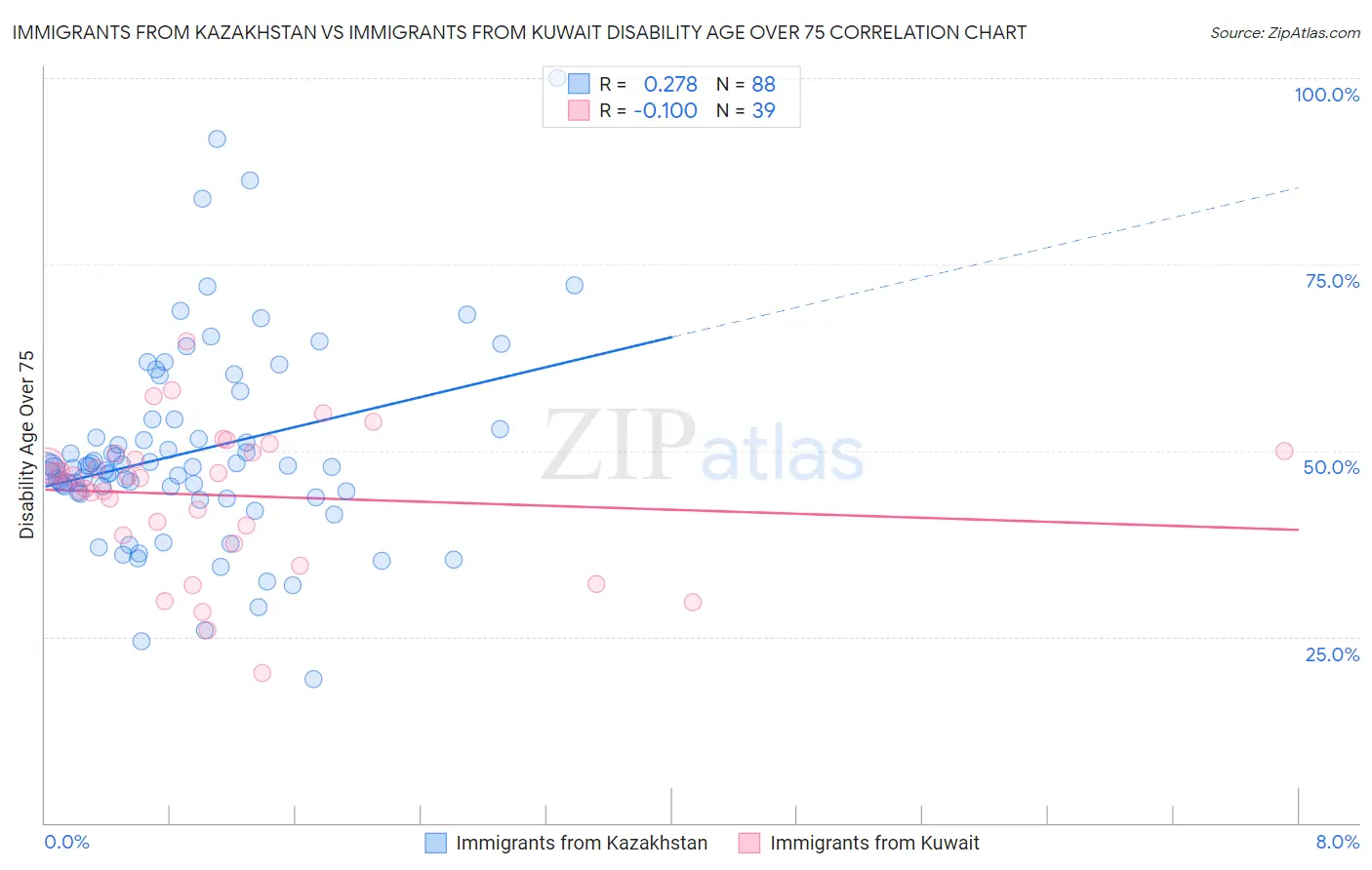 Immigrants from Kazakhstan vs Immigrants from Kuwait Disability Age Over 75