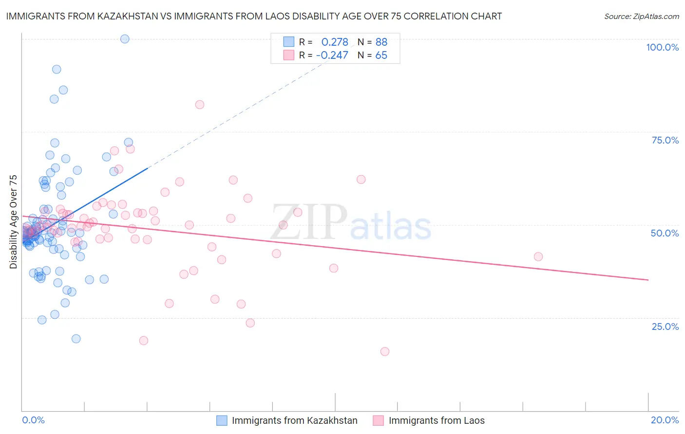 Immigrants from Kazakhstan vs Immigrants from Laos Disability Age Over 75