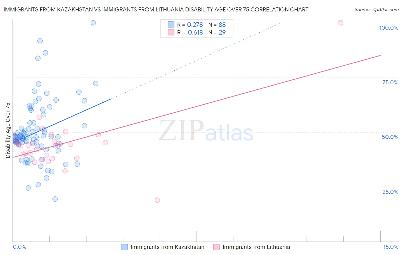 Immigrants from Kazakhstan vs Immigrants from Lithuania Disability Age Over 75