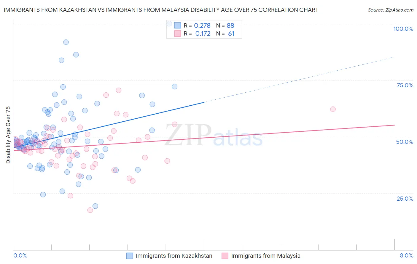 Immigrants from Kazakhstan vs Immigrants from Malaysia Disability Age Over 75