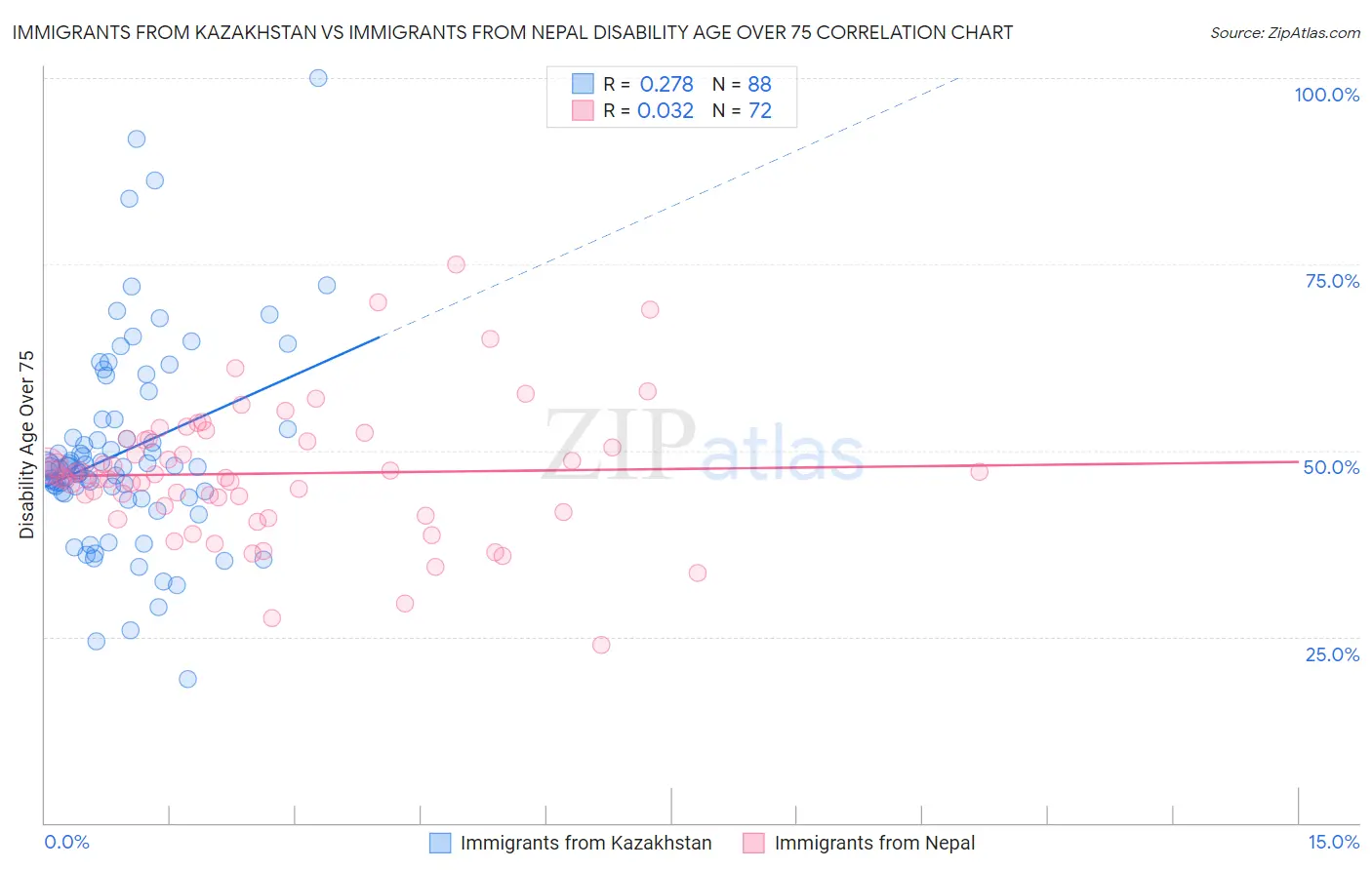 Immigrants from Kazakhstan vs Immigrants from Nepal Disability Age Over 75