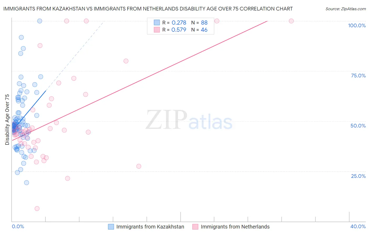 Immigrants from Kazakhstan vs Immigrants from Netherlands Disability Age Over 75