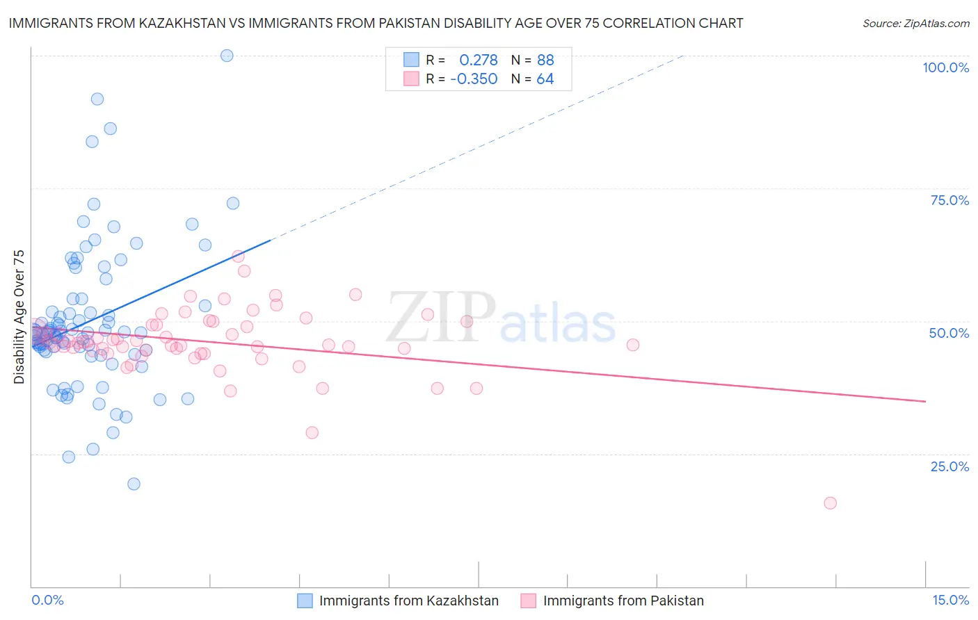 Immigrants from Kazakhstan vs Immigrants from Pakistan Disability Age Over 75
