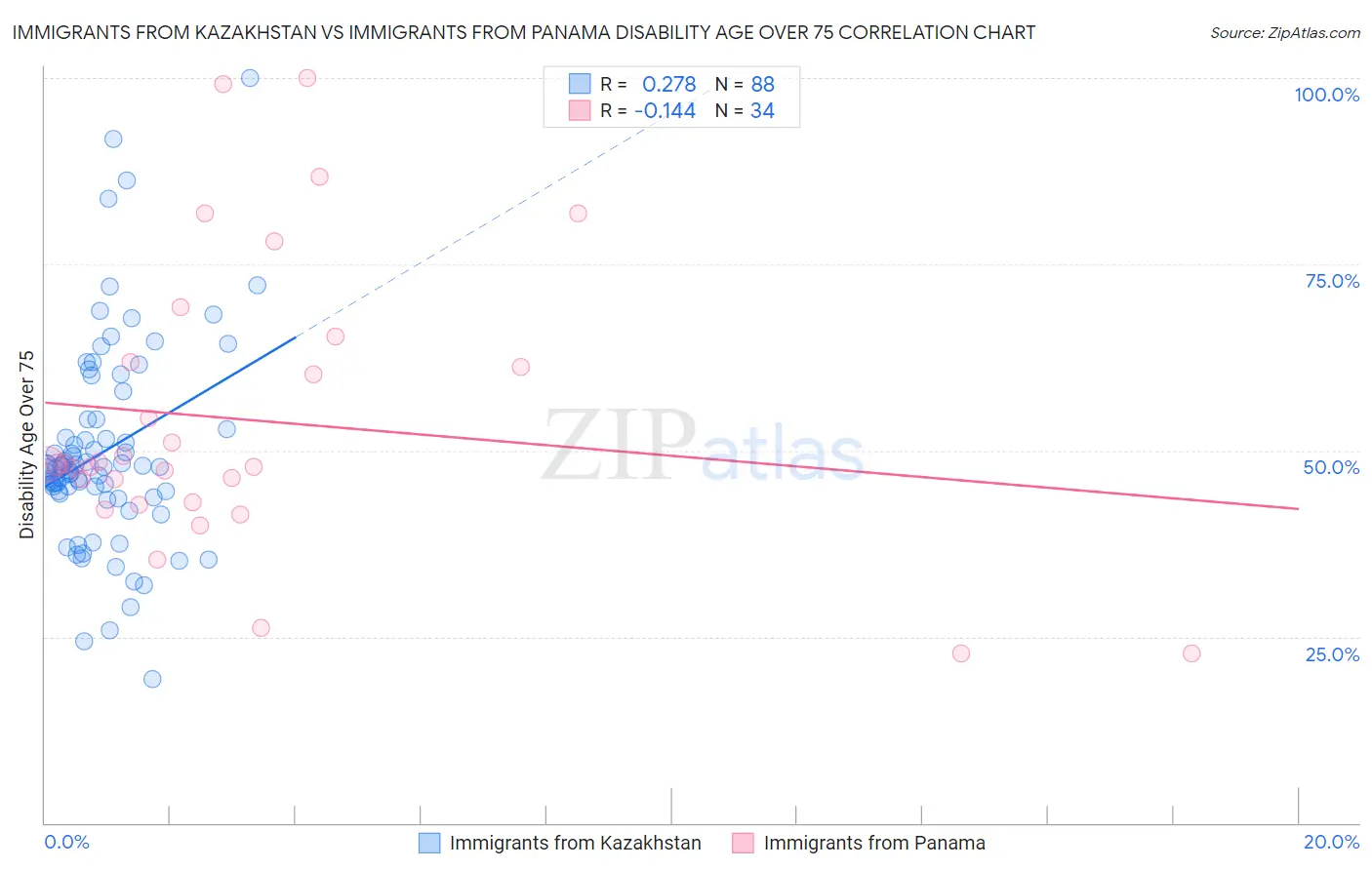 Immigrants from Kazakhstan vs Immigrants from Panama Disability Age Over 75