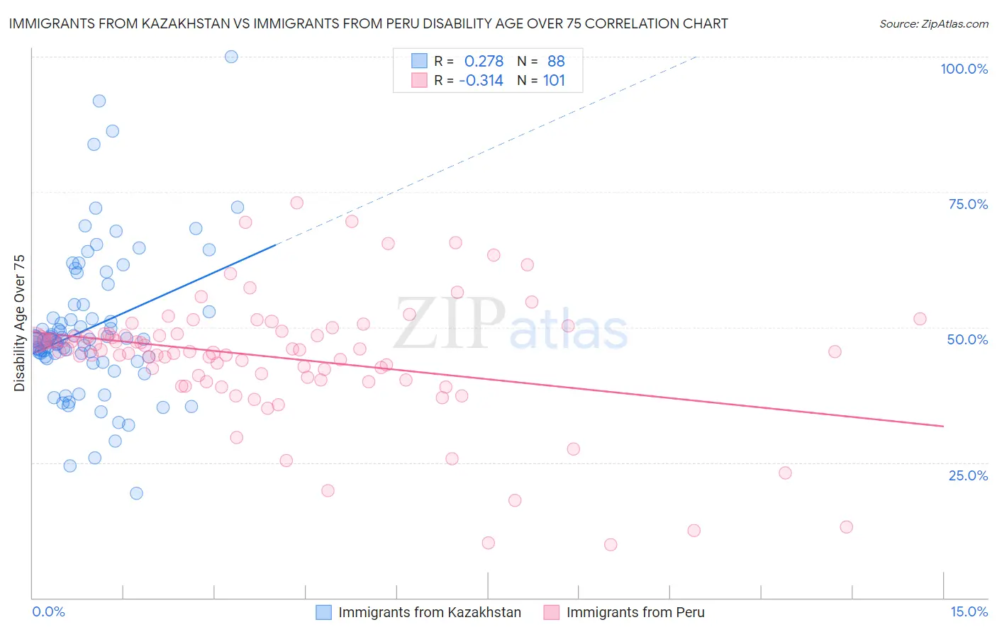 Immigrants from Kazakhstan vs Immigrants from Peru Disability Age Over 75