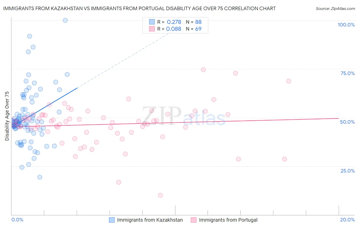 Immigrants from Kazakhstan vs Immigrants from Portugal Disability Age Over 75