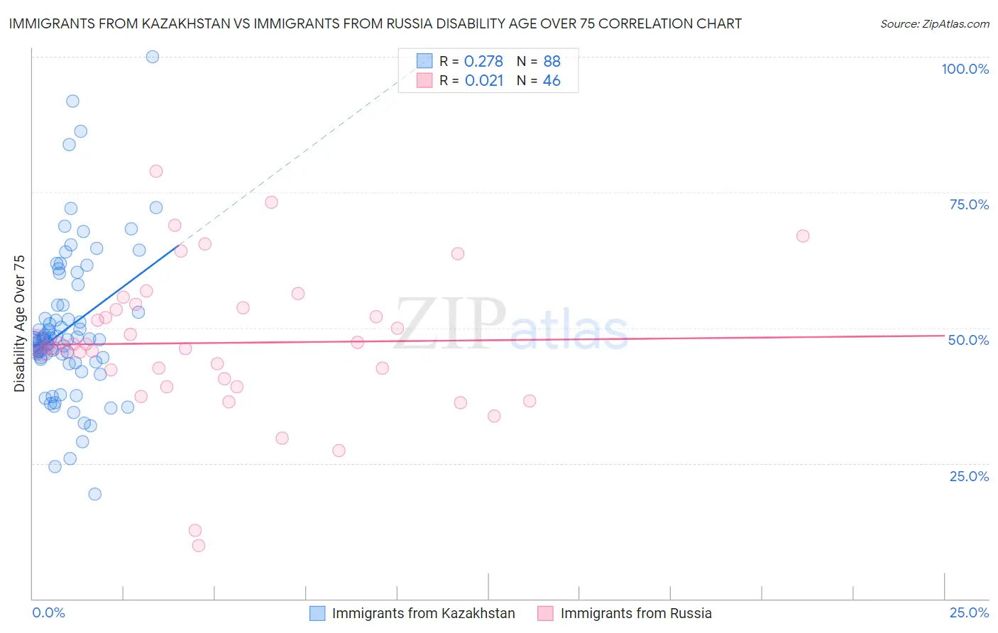 Immigrants from Kazakhstan vs Immigrants from Russia Disability Age Over 75