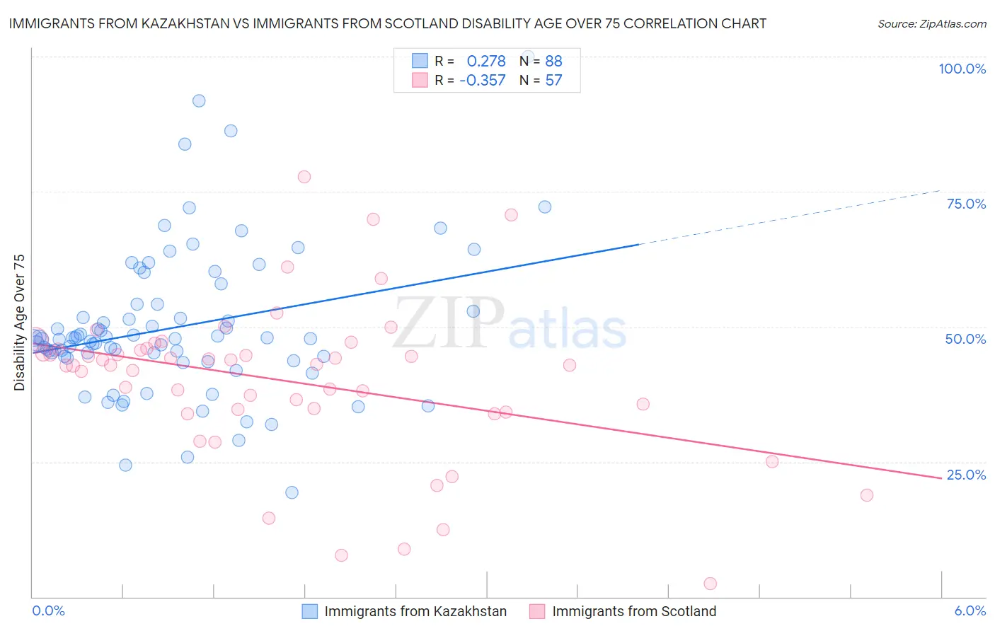 Immigrants from Kazakhstan vs Immigrants from Scotland Disability Age Over 75