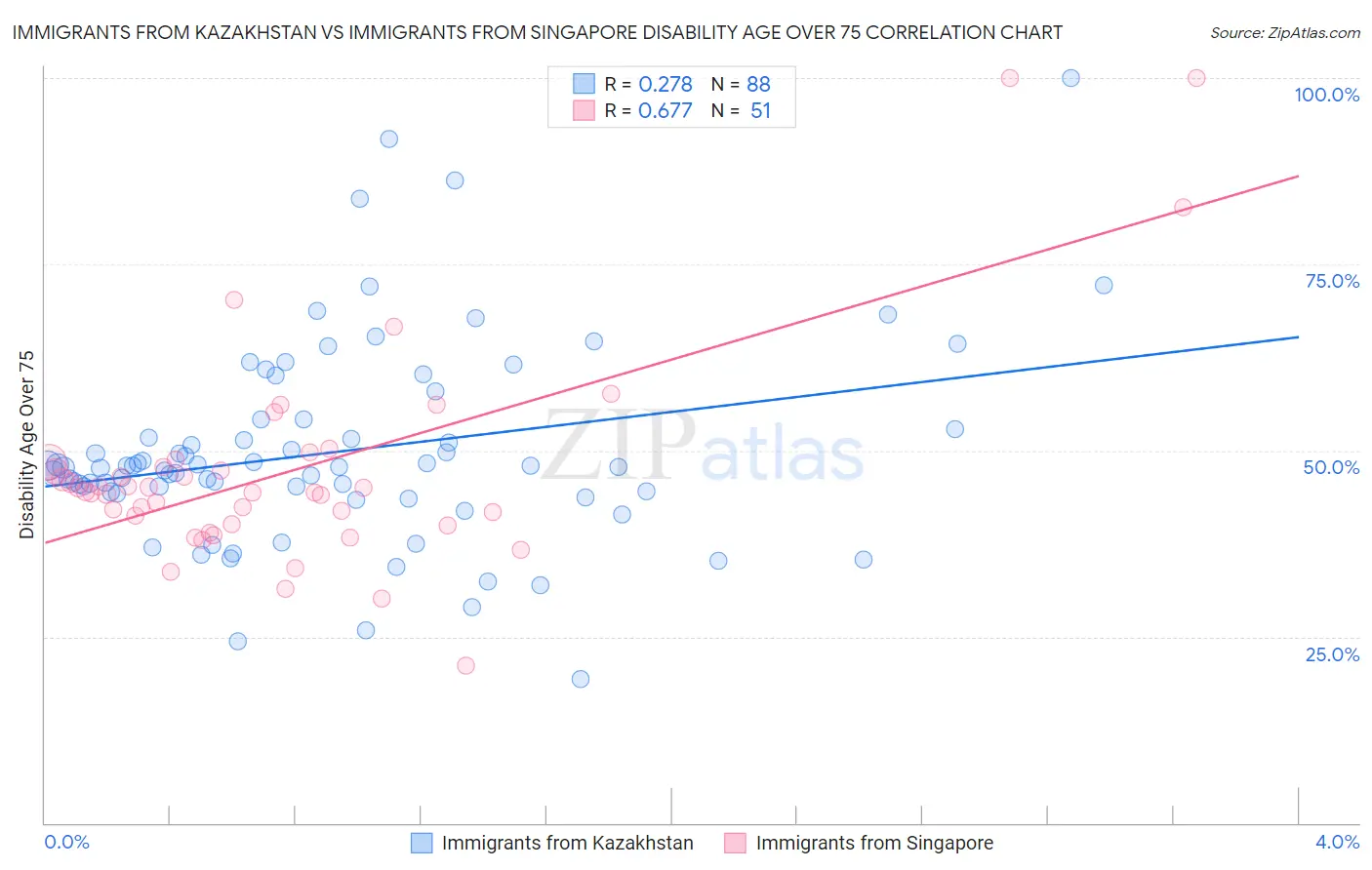 Immigrants from Kazakhstan vs Immigrants from Singapore Disability Age Over 75