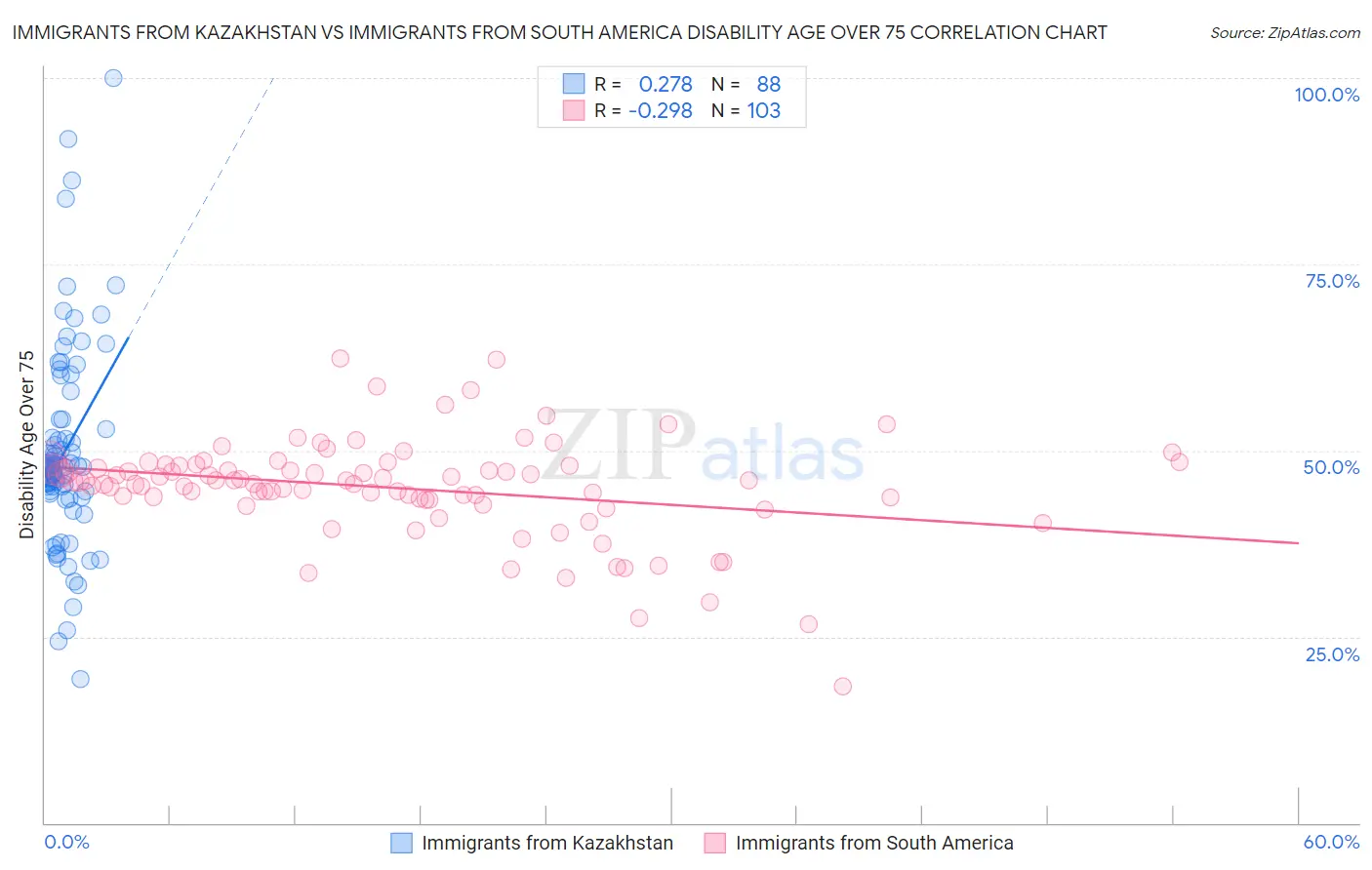 Immigrants from Kazakhstan vs Immigrants from South America Disability Age Over 75