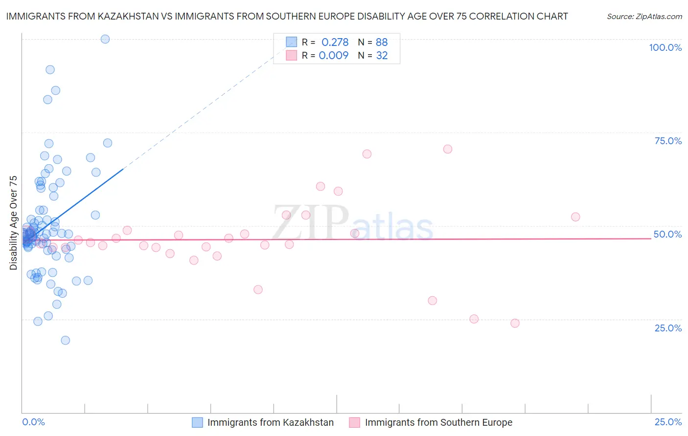 Immigrants from Kazakhstan vs Immigrants from Southern Europe Disability Age Over 75