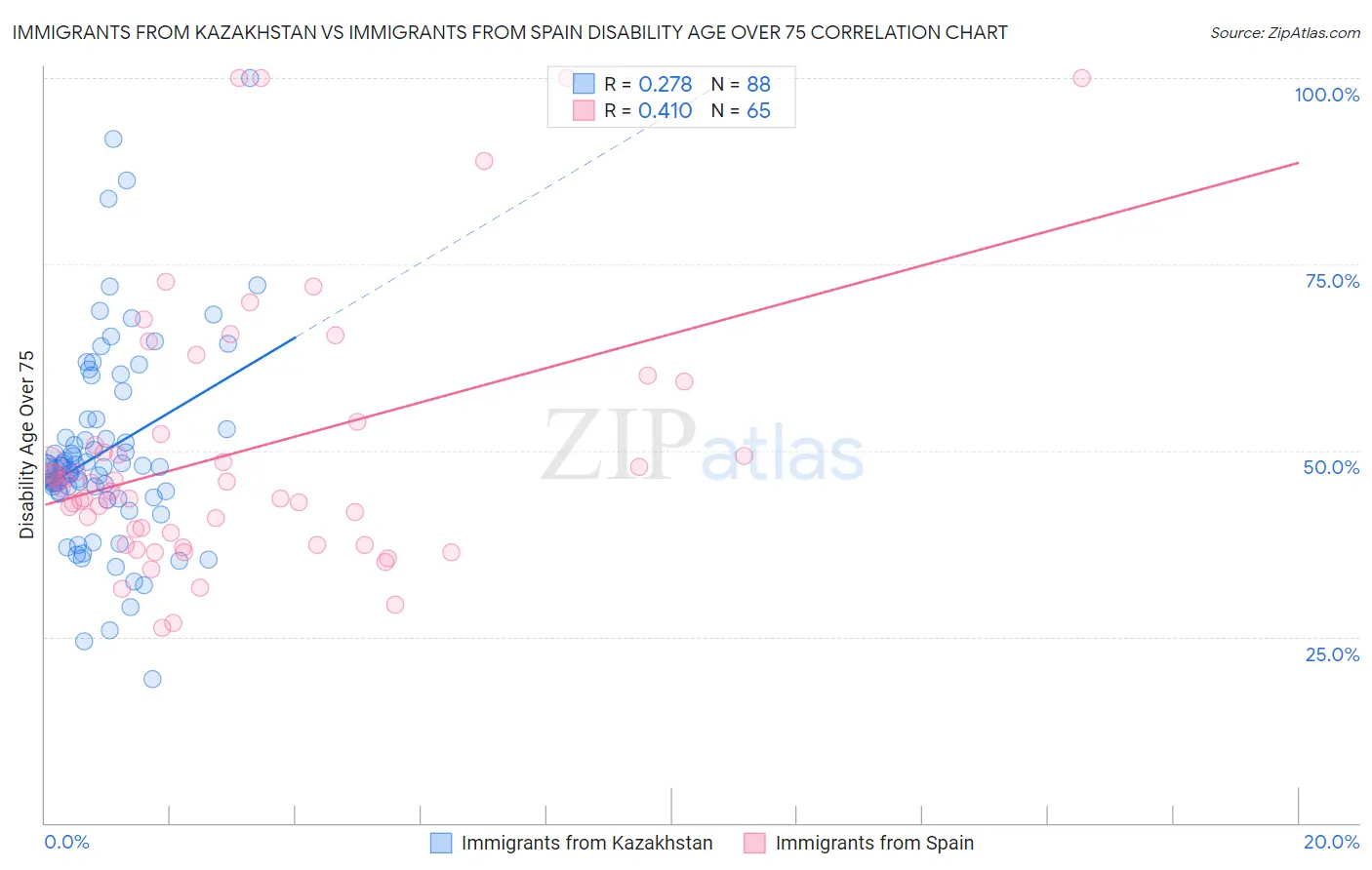 Immigrants from Kazakhstan vs Immigrants from Spain Disability Age Over 75