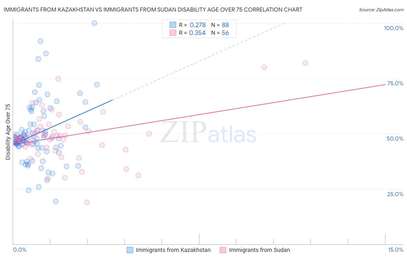 Immigrants from Kazakhstan vs Immigrants from Sudan Disability Age Over 75