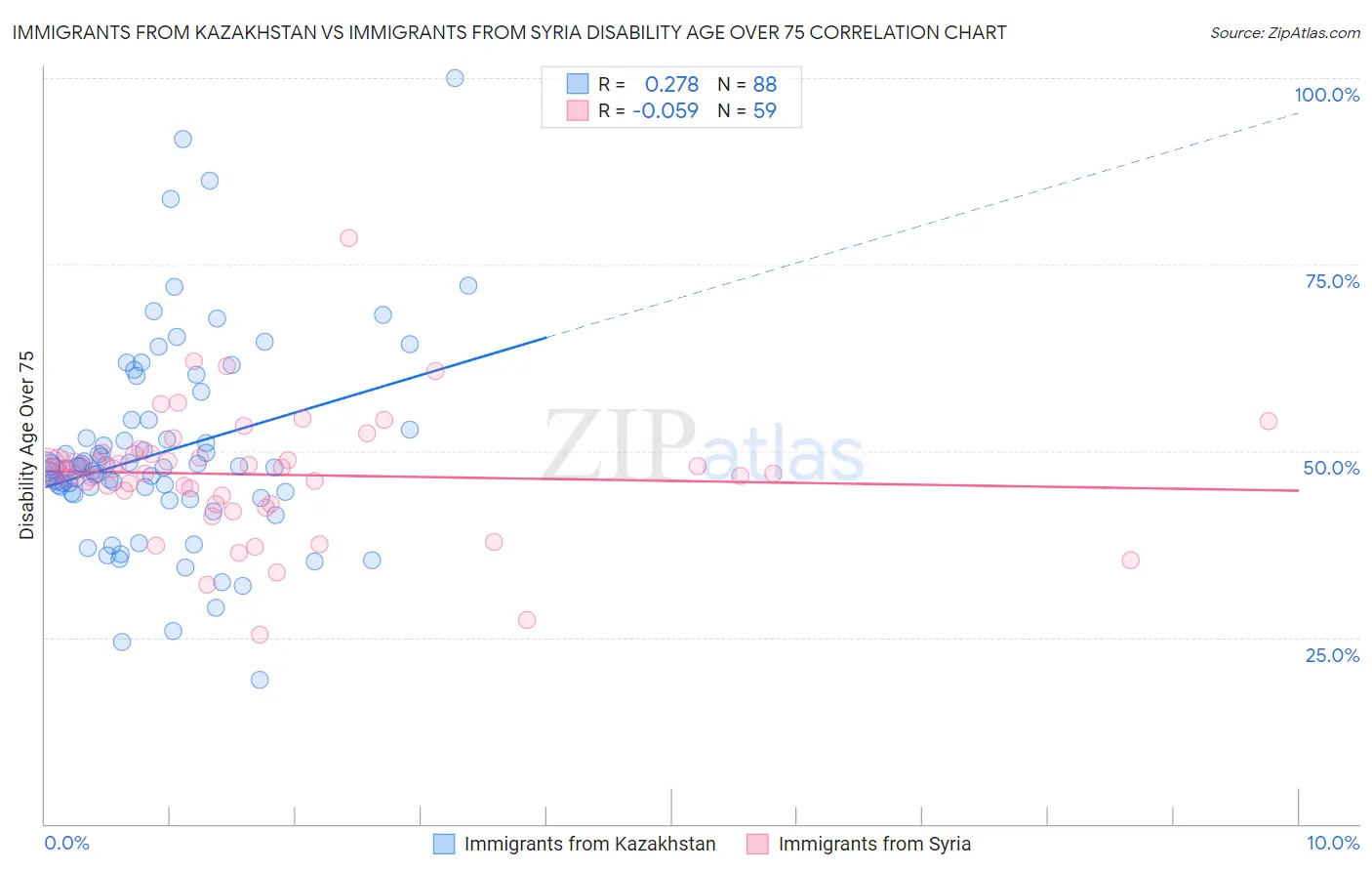 Immigrants from Kazakhstan vs Immigrants from Syria Disability Age Over 75