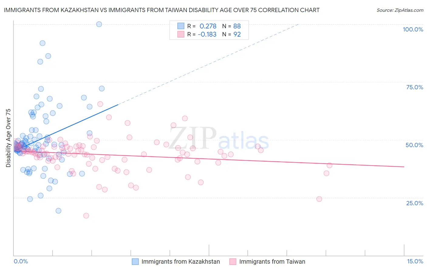 Immigrants from Kazakhstan vs Immigrants from Taiwan Disability Age Over 75