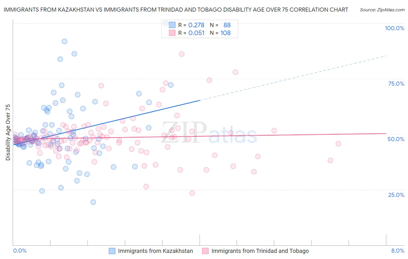 Immigrants from Kazakhstan vs Immigrants from Trinidad and Tobago Disability Age Over 75