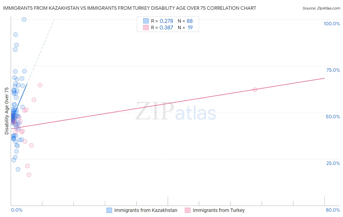 Immigrants from Kazakhstan vs Immigrants from Turkey Disability Age Over 75
