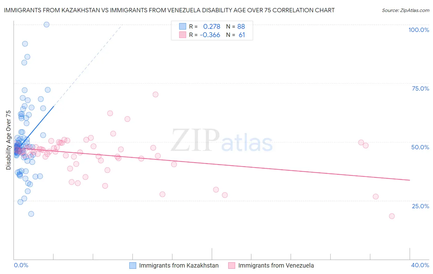 Immigrants from Kazakhstan vs Immigrants from Venezuela Disability Age Over 75