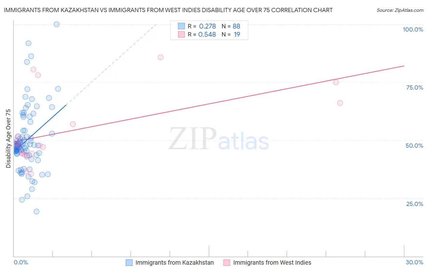 Immigrants from Kazakhstan vs Immigrants from West Indies Disability Age Over 75