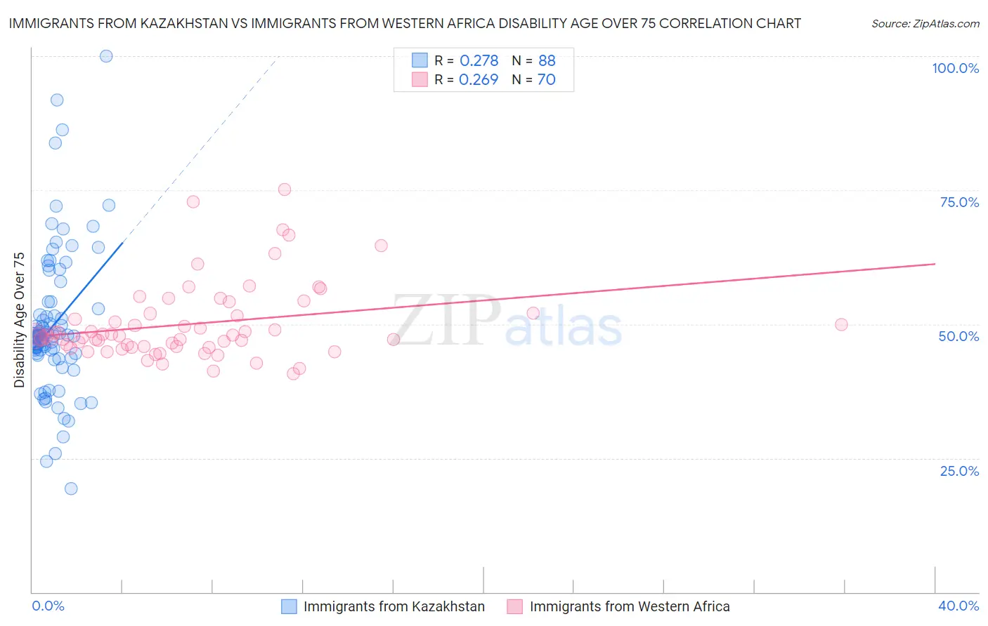 Immigrants from Kazakhstan vs Immigrants from Western Africa Disability Age Over 75