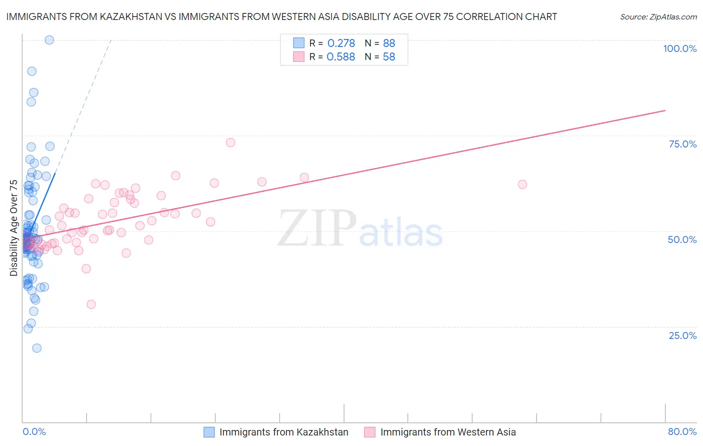 Immigrants from Kazakhstan vs Immigrants from Western Asia Disability Age Over 75