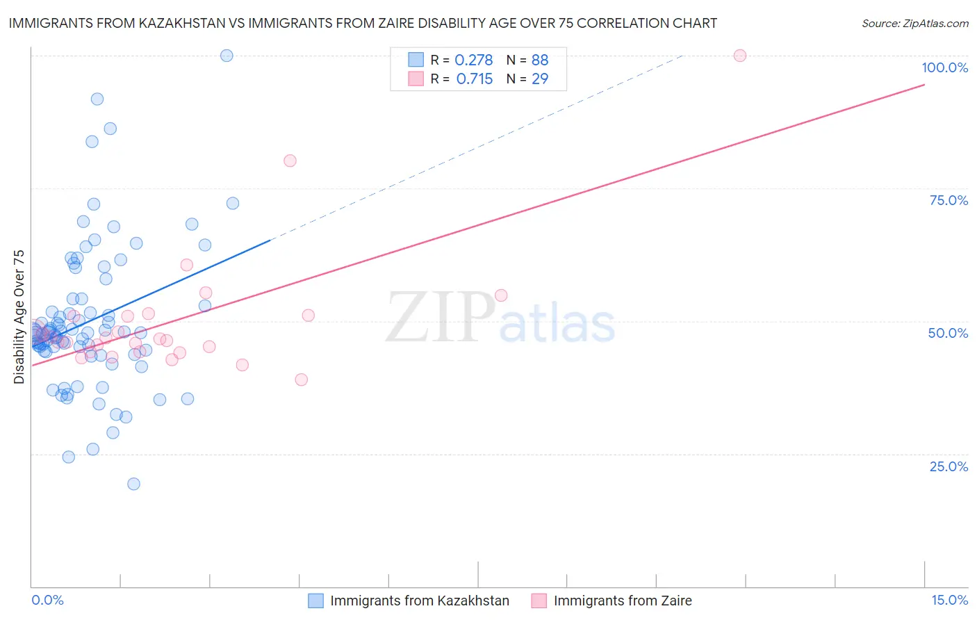Immigrants from Kazakhstan vs Immigrants from Zaire Disability Age Over 75