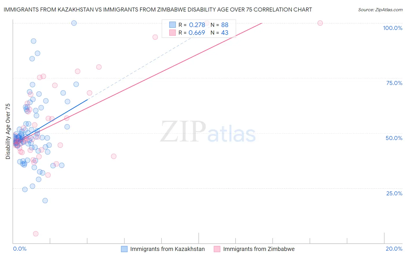 Immigrants from Kazakhstan vs Immigrants from Zimbabwe Disability Age Over 75